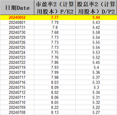 中证医药卫生红利指数报14322.31点，前十大权重包含羚锐制药等