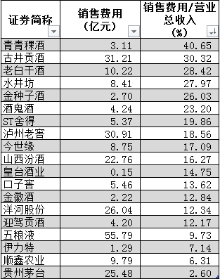 五粮液：中报销售费用创新高，增幅超营收，支柱产品吨价下滑