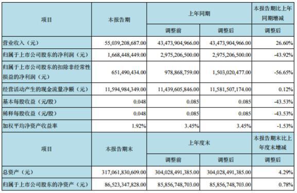 扫描六大连锁药房半年报：普遍增收不增利，疯狂扩张“后遗症”显露？