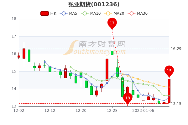 弘业期货录得6天4板