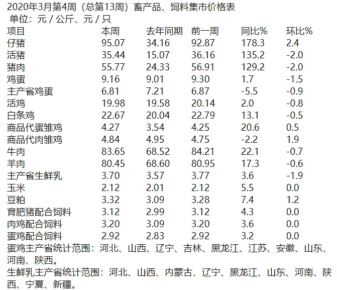 农业农村部：今日全国农产品批发市场猪肉平均价格比昨天下降0.9%