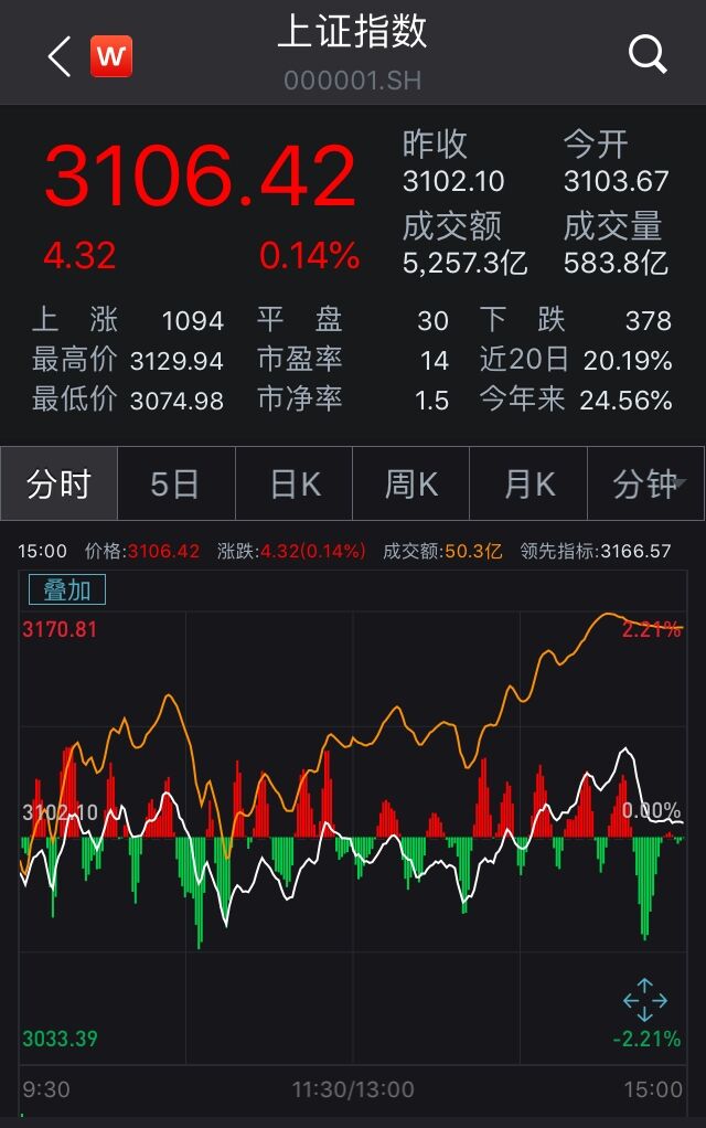 中国资产涨疯了！A50期货一度涨超3%！人民币汇率升破“7”关口 中信证券深夜发文：干！