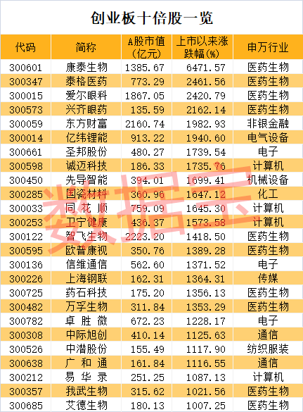 创纪录的一周！创业板个股上涨幅度排名（附名单）