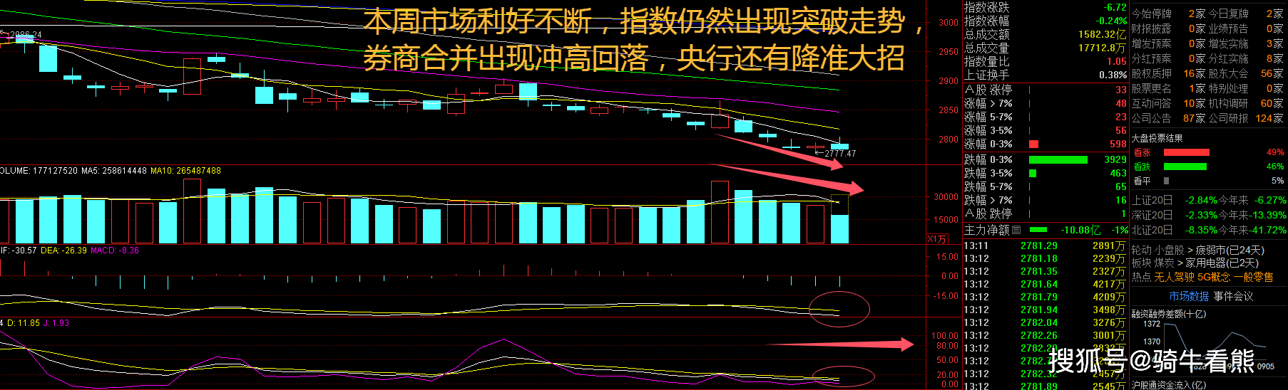 港股午评：恒生科技指数跌5.19% 房地产板块明显回调