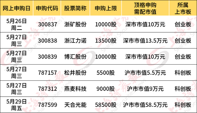 今年以来77只新股已发行，共募资491.50亿元