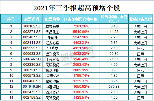 50家，三季报业绩创历史新高！16家，未来增长潜力十足！