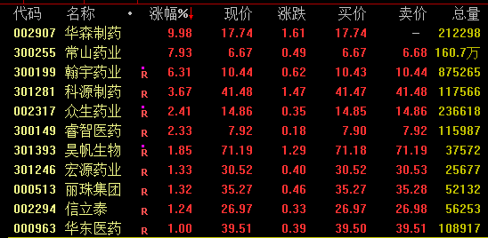 10月24日科源制药涨停分析：化学原料药，中药，医药概念热股