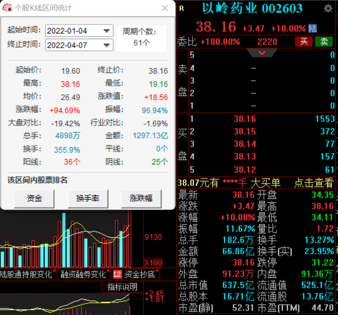 10月24日科源制药涨停分析：化学原料药，中药，医药概念热股