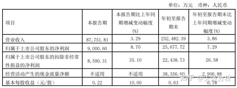 电科院前三季度净利润增长300% 两大QFII三季度跻身前十大股东