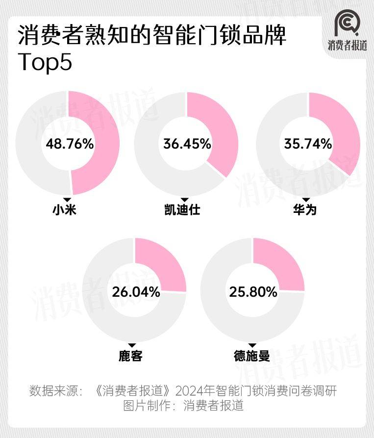 奥维云网发布报告，德施曼智能锁拿下1-9月销售额全网第一