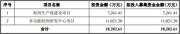 多瑞医药大单品收入腰斩，IPO扩产项目“难产”，过半募资用于理财