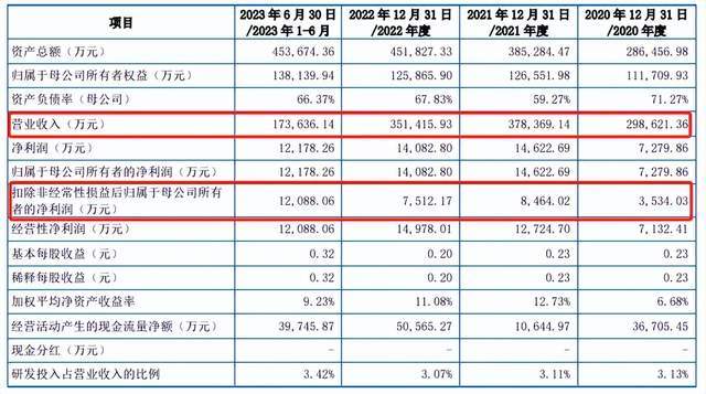 多瑞医药大单品收入腰斩，IPO扩产项目“难产”，过半募资用于理财