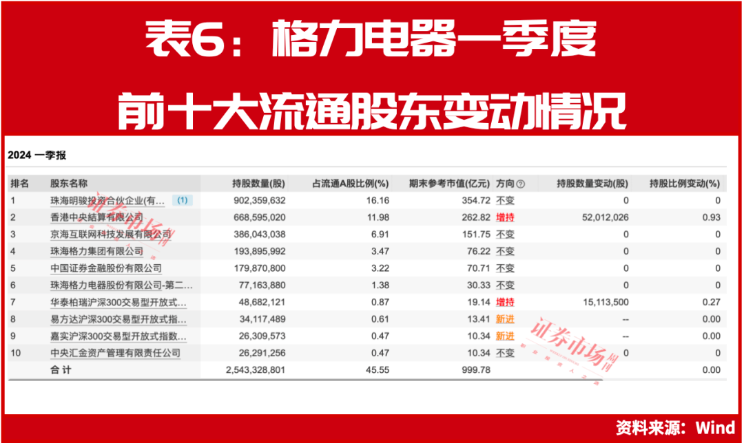 电科院前三季度净利润增长300% 两大QFII三季度跻身前十大股东