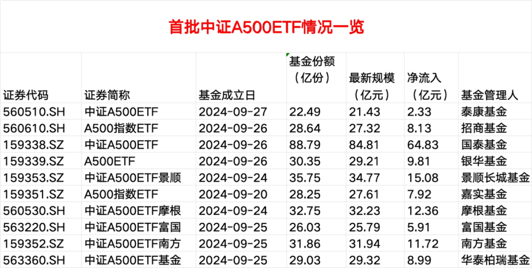 首批中证A500场外指数基金今日开售