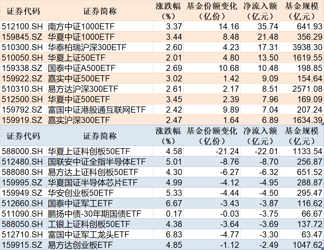 规模合计逾百亿元 上交所第二批中证A500ETF结束募集