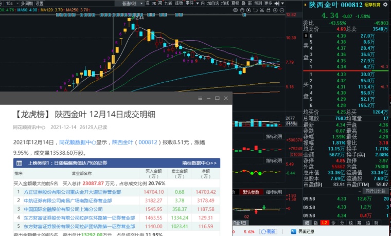 3天2板陕西金叶：不存在应披露而未披露的重大事项