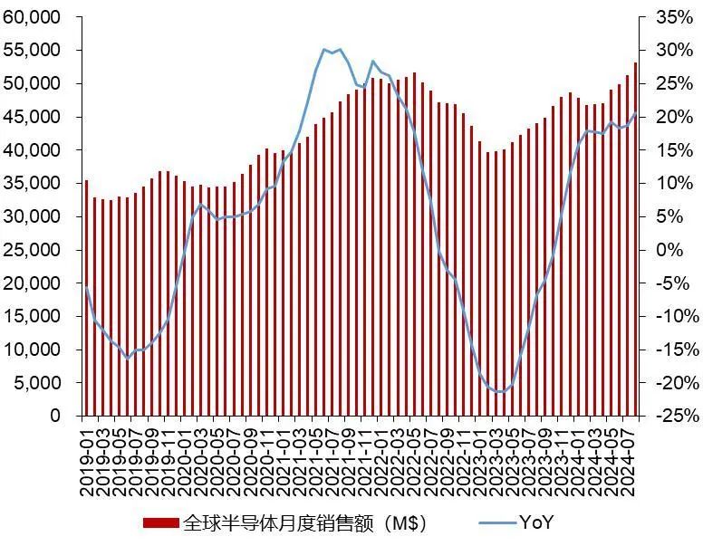 WSTS：第三季度半导体市场同比增长23.2%至1660亿美元