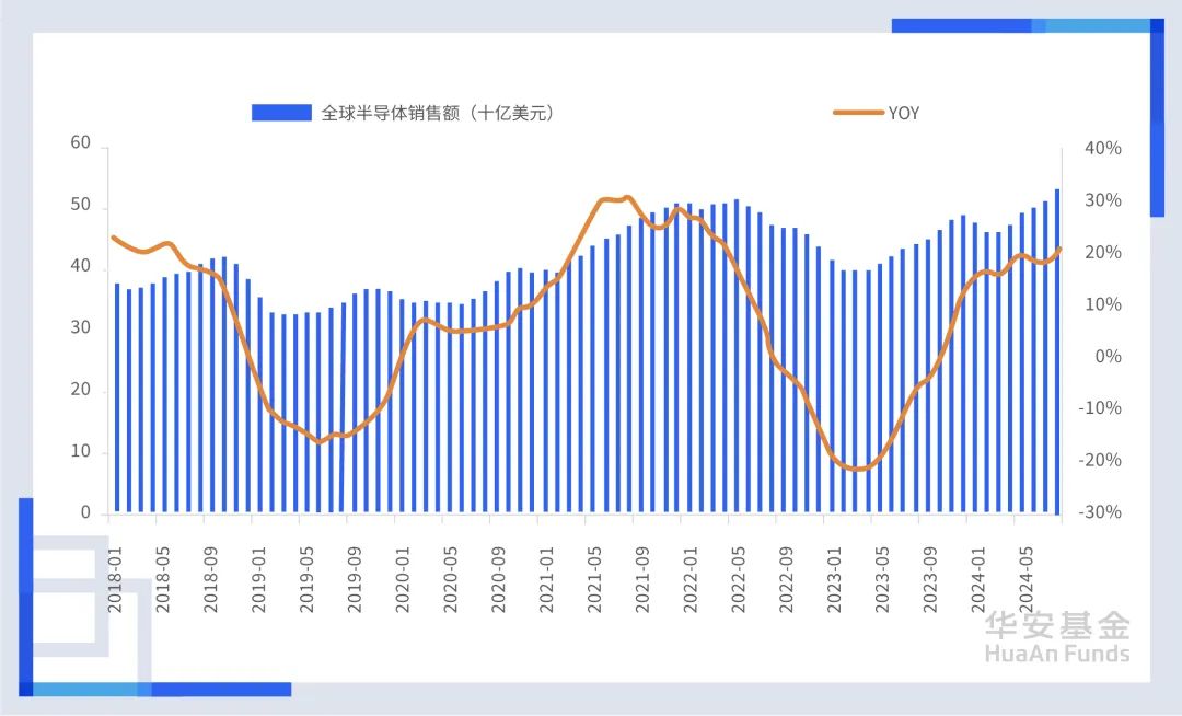 WSTS：第三季度半导体市场同比增长23.2%至1660亿美元