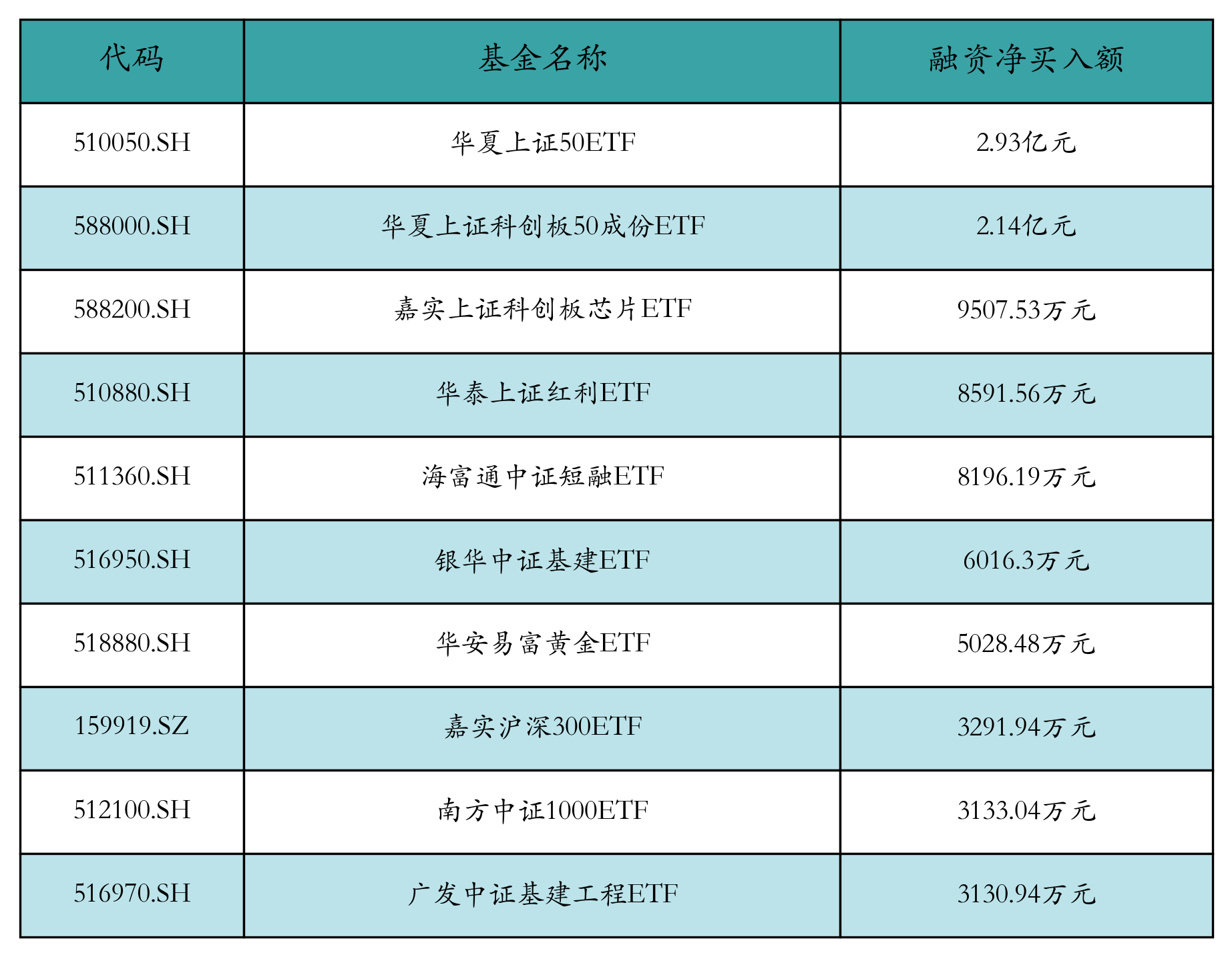 ETF两融余额3连降，累计减少29.32亿元