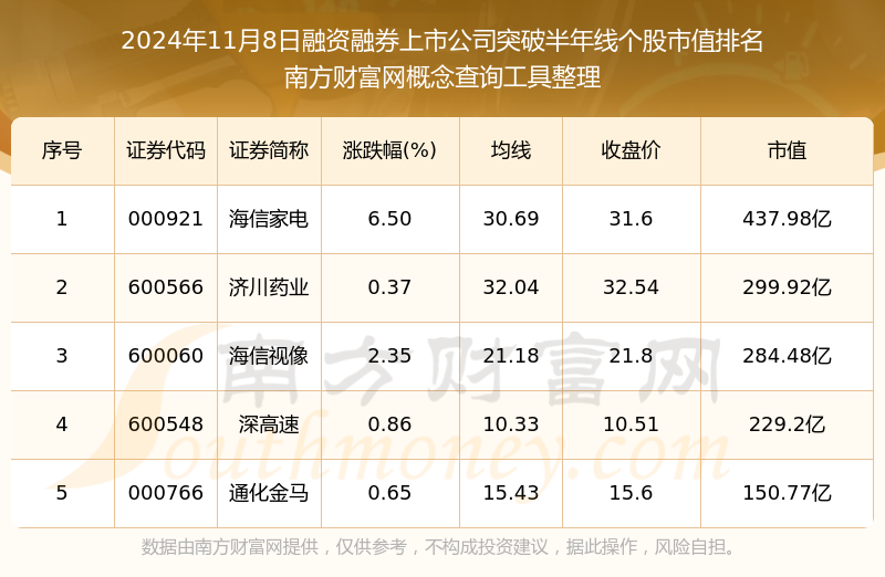 281股融资余额增幅超5%