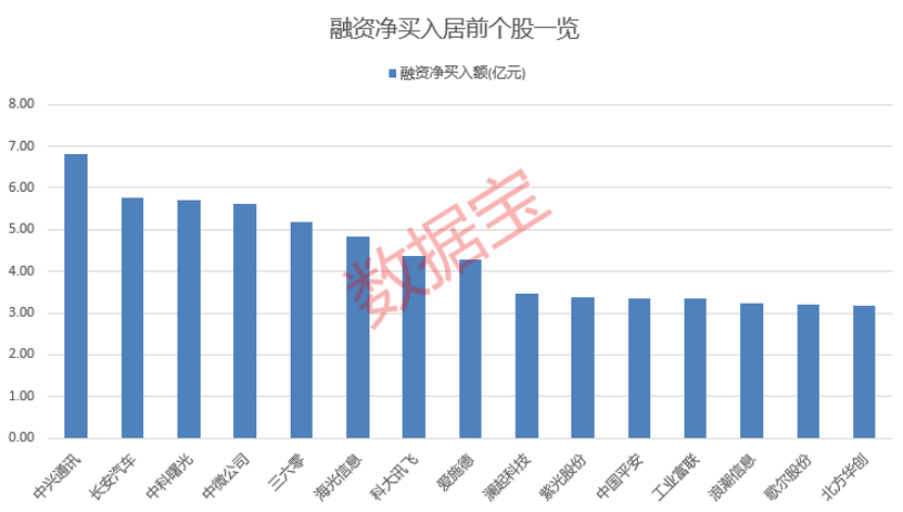 281股融资余额增幅超5%