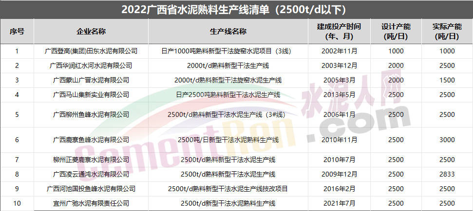 水泥产能置换门槛抬高