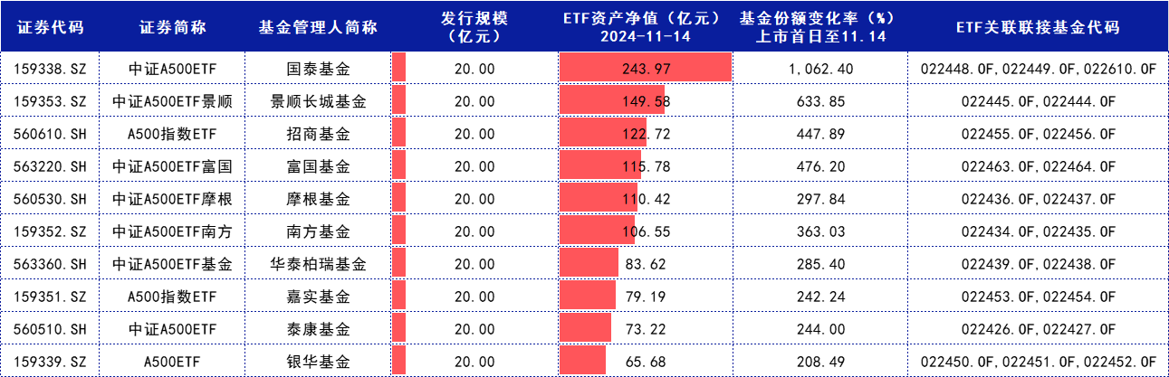 汇聚百业龙头，中证A500ETF热度持续高涨，南方中证A500ETF近8日申购居市场第一