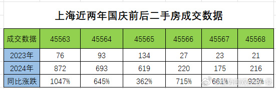 上海楼市新信号！二手房成交量出现显著攀升