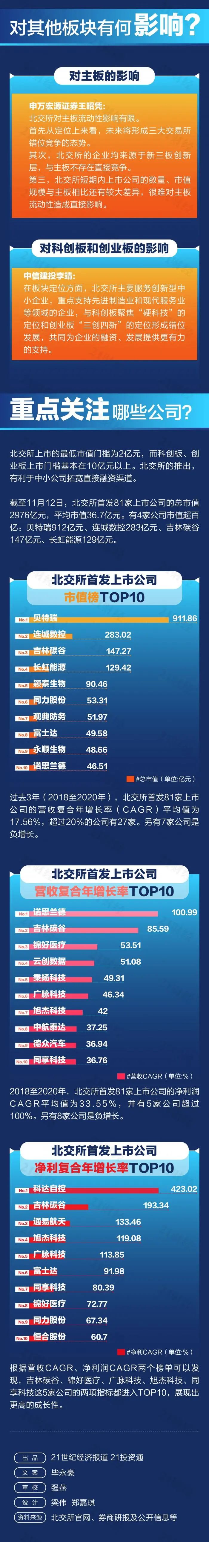 北交所融资融券余额37.71亿元，环比增加4757.65万元