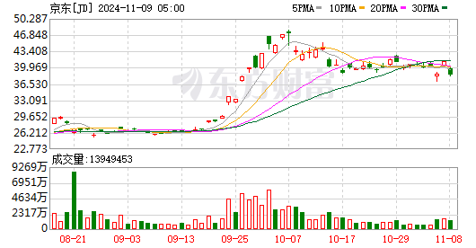 美股三大指数集体收高 蔚来跌超7%