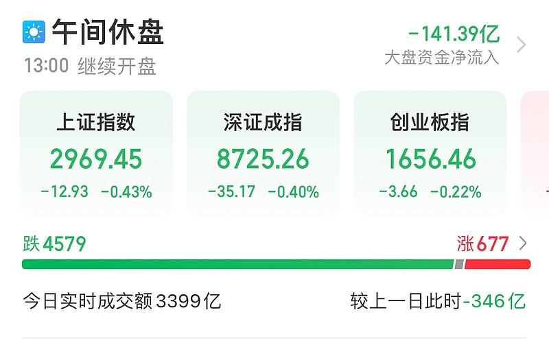 47家港股公司回购 腾讯控股回购7.04亿港元