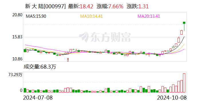 创业板融资余额增加15.90亿元，24股获融资客大手笔加仓