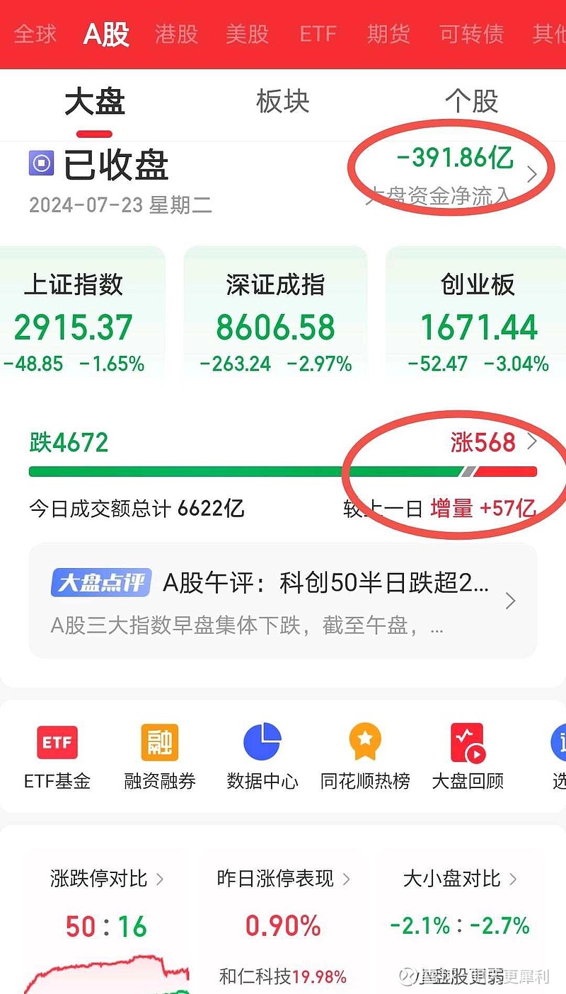 【盘中播报】沪指跌0.01% 家用电器行业跌幅最大