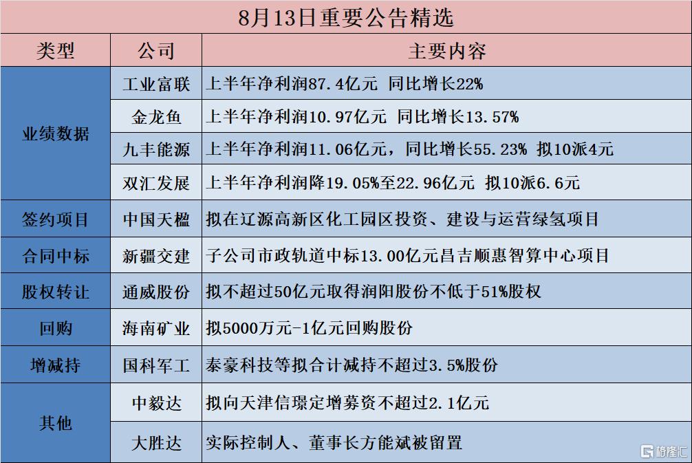 【公告精选】长安汽车：11月汽车销量同比增长21.98%