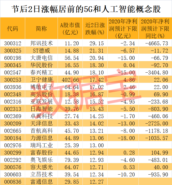 5G进入“下半场” 业绩高增公司受关注