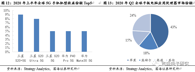 5G进入“下半场” 业绩高增公司受关注