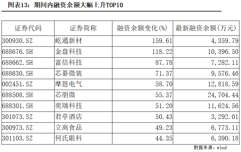 创业板公司融资余额减少8.79亿元，13股遭减仓超10%