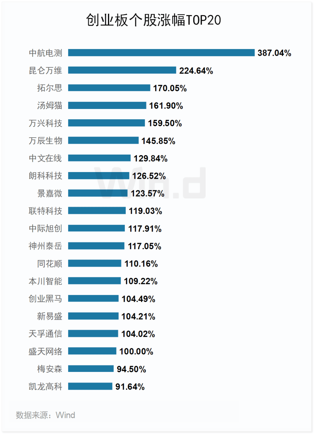 创业板公司融资余额减少8.79亿元，13股遭减仓超10%