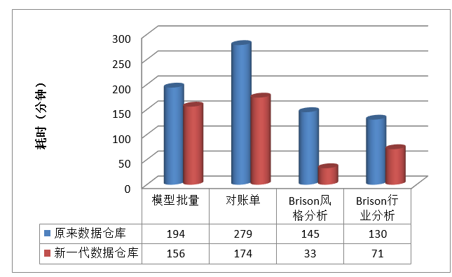 恒生电子新一代核心交易系统UF3.0在方正证券上线，实现首家证券内存交易投产和全栈信创