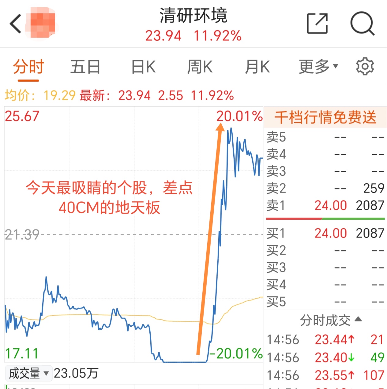 A股午盘｜沪指缩量反弹半日涨0.72% 国企改革概念掀涨停潮