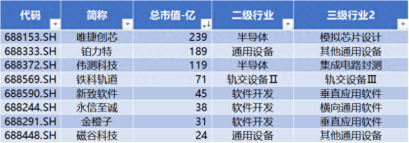 锴威特盘中涨停 511只科创板股上涨