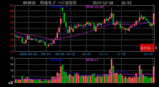 12月20日实益达涨停分析：微信小店，半导体，LED概念热股