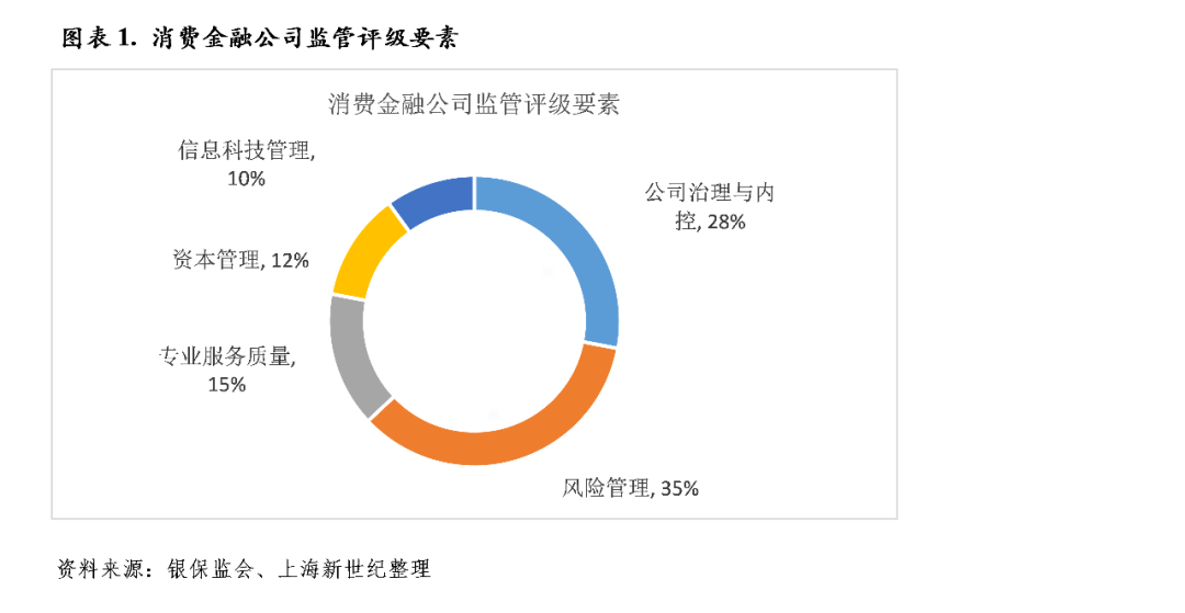 国家金融监督管理总局有关司局负责人就《消费金融公司监管评级办法》答记者问