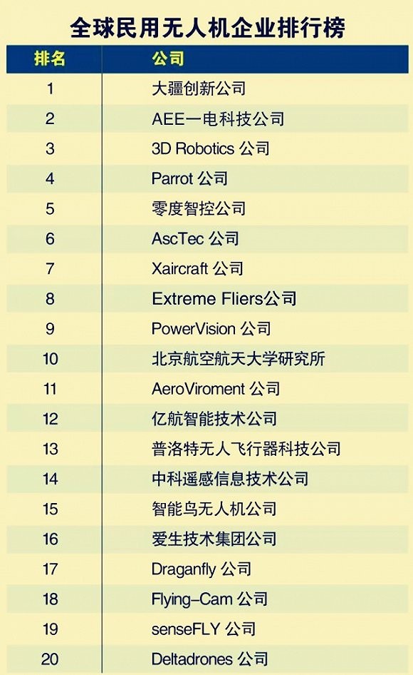 大疆农业无人机今年出口占比三成