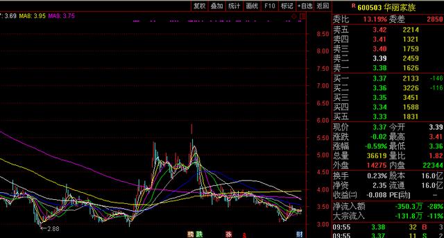 徐翔浮亏8600万出局？华丽家族股权或变更，泽熙投资9000万股将被拍卖