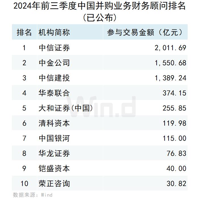 投行评价新鲜出炉：11家券商综合评价获A类，中信证券与中金公司并购业务称霸