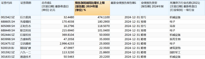 33家公司2024年业绩预增