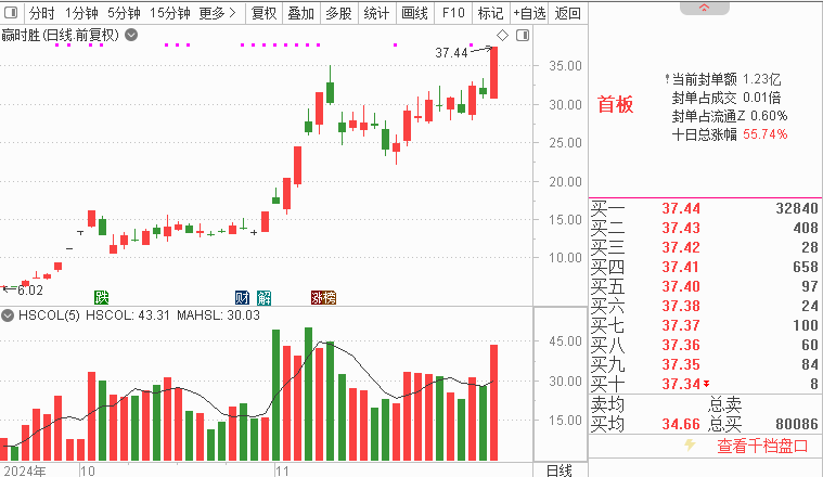 罕见！翻倍牛股，回购价格上调84%！