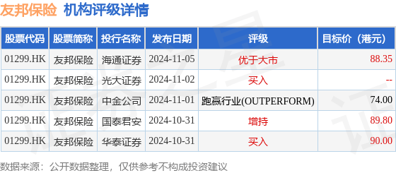 友邦保险(01299.HK)1月7日回购6181.83万港元，年内累计回购2.48亿港元