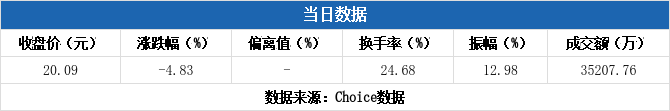 华塑科技换手率60.51%，3机构现身龙虎榜